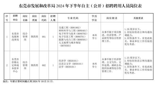 024东莞市事业单位招聘最新!市发展改革局招聘信息"