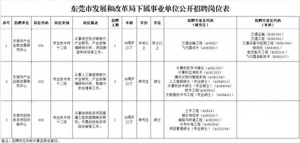 东莞事业编制2024招聘:市发展和改革局