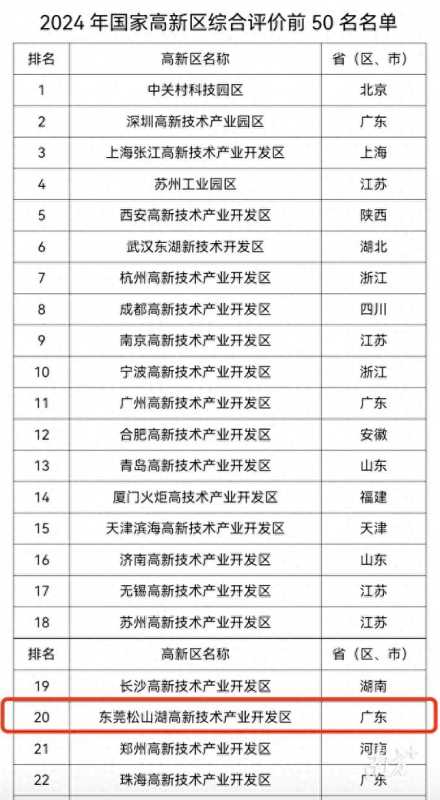 东莞松山湖首次跻身全国高新区20强