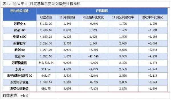 东莞A股先进制造指数的成交额增幅较大