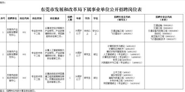 东莞事业单位招聘2024:市发展和改革局下属