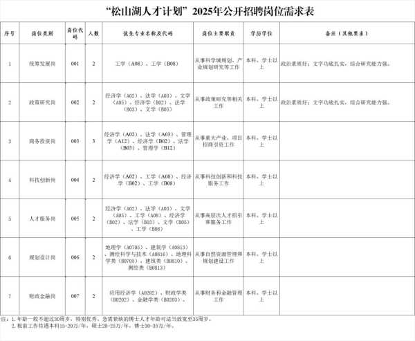 025东莞松山湖科学城最新招聘年轻干部"