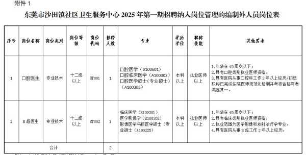 025东莞沙田镇社区卫生服务中心招聘信息"