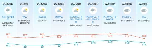 东莞春节天气2025,东莞近30天的天气